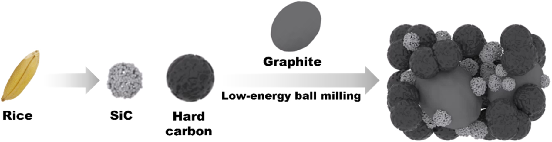 Sustainable SiC Composite Anodes, Graphite Accelerated Lithium Storage ...