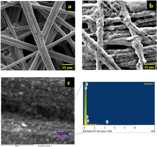 Tio2 Half Cell Synthesis and Electrocatalytic Performance of TiO2 Supported on Carbon ...
