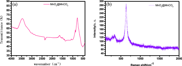 Hydrothermal Synthesis of Special Cubic Form MnO2 and MnCO3 Composite ...