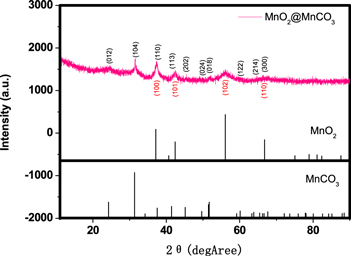 Hydrothermal Synthesis of Special Cubic Form MnO2 and MnCO3 Composite ...