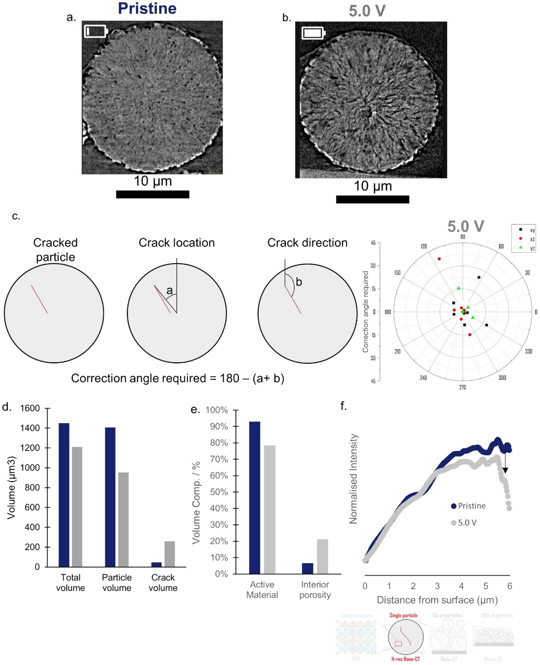 First Cycle Cracking Behaviour Within Ni-Rich Cathodes During High ...