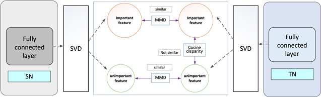 Improved Feature Decoupling Transfer Network Modeling based on Singular ...