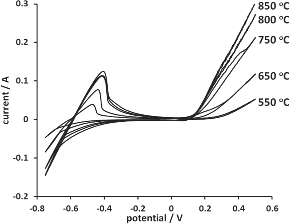 Cathodic Processes in Uranium Containing Molybdate Melts - IOPscience