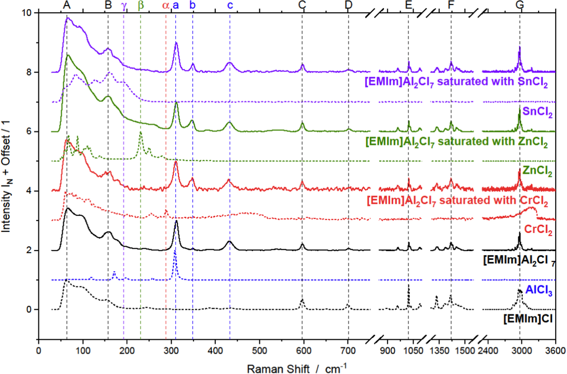 Cl Raman Energy A Raman Study on the Speciation of Different Metal Ions in an AlCl3 ...
