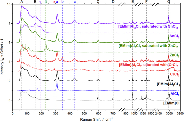 A Raman Study on the Speciation of Different Metal Ions in an AlCl3 ...