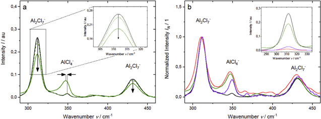 A Raman Study on the Speciation of Different Metal Ions in an AlCl3 ...