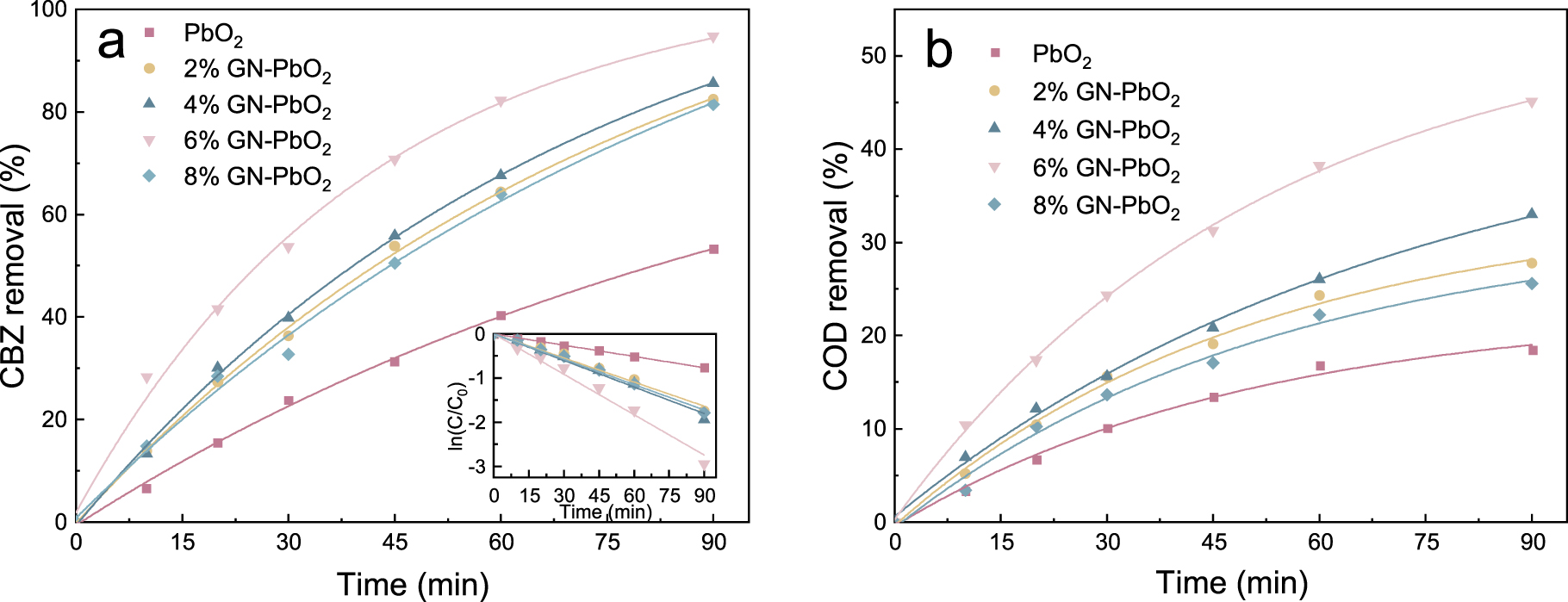Pbo2 Oxidation Highly Efficient Electrochemical Oxidation of Carbamazepine Using a ...