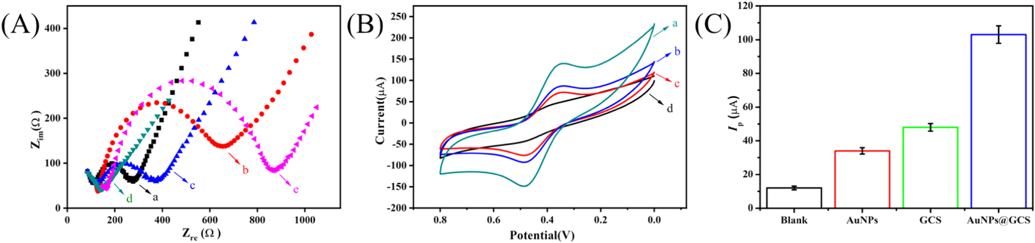 An Acetylcholine Electrochemical Biosensor Based on Bi-Enzyme ...