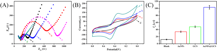 An Acetylcholine Electrochemical Biosensor Based on Bi-Enzyme ...