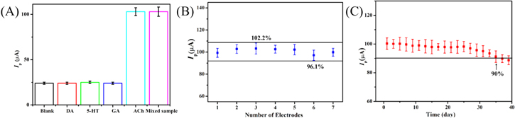 An Acetylcholine Electrochemical Biosensor Based on Bi-Enzyme ...
