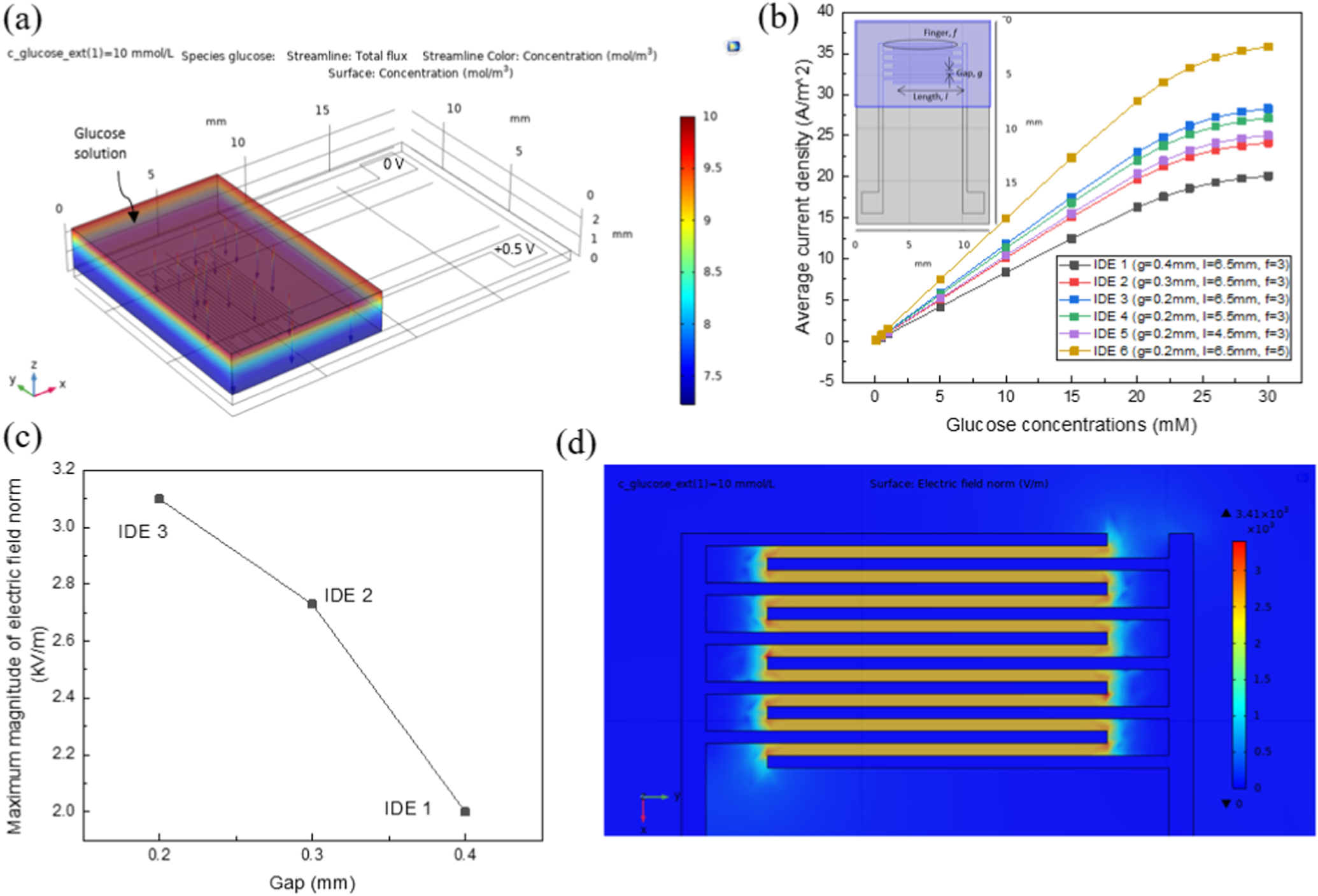 Sensor Ide Design Development of Rapid Dispense-Printed Flexible Interdigitated Electrode ...