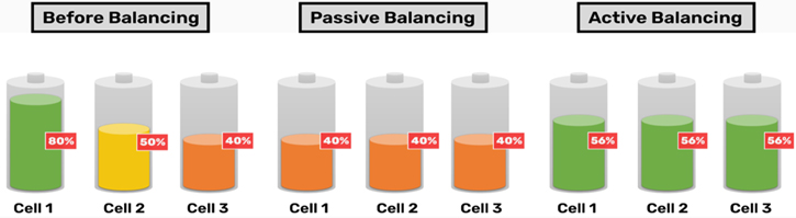 Comparative Analysis and Evaluation of the Different Active Cell ...
