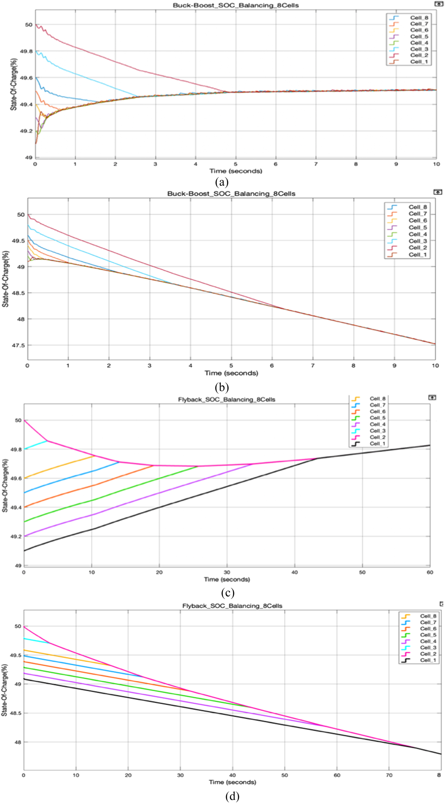Comparative Analysis and Evaluation of the Different Active Cell ...