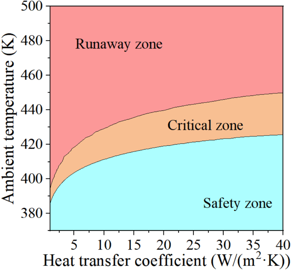 Thermal Runaway Behaviors and of NCM LithiumIon Batteries at