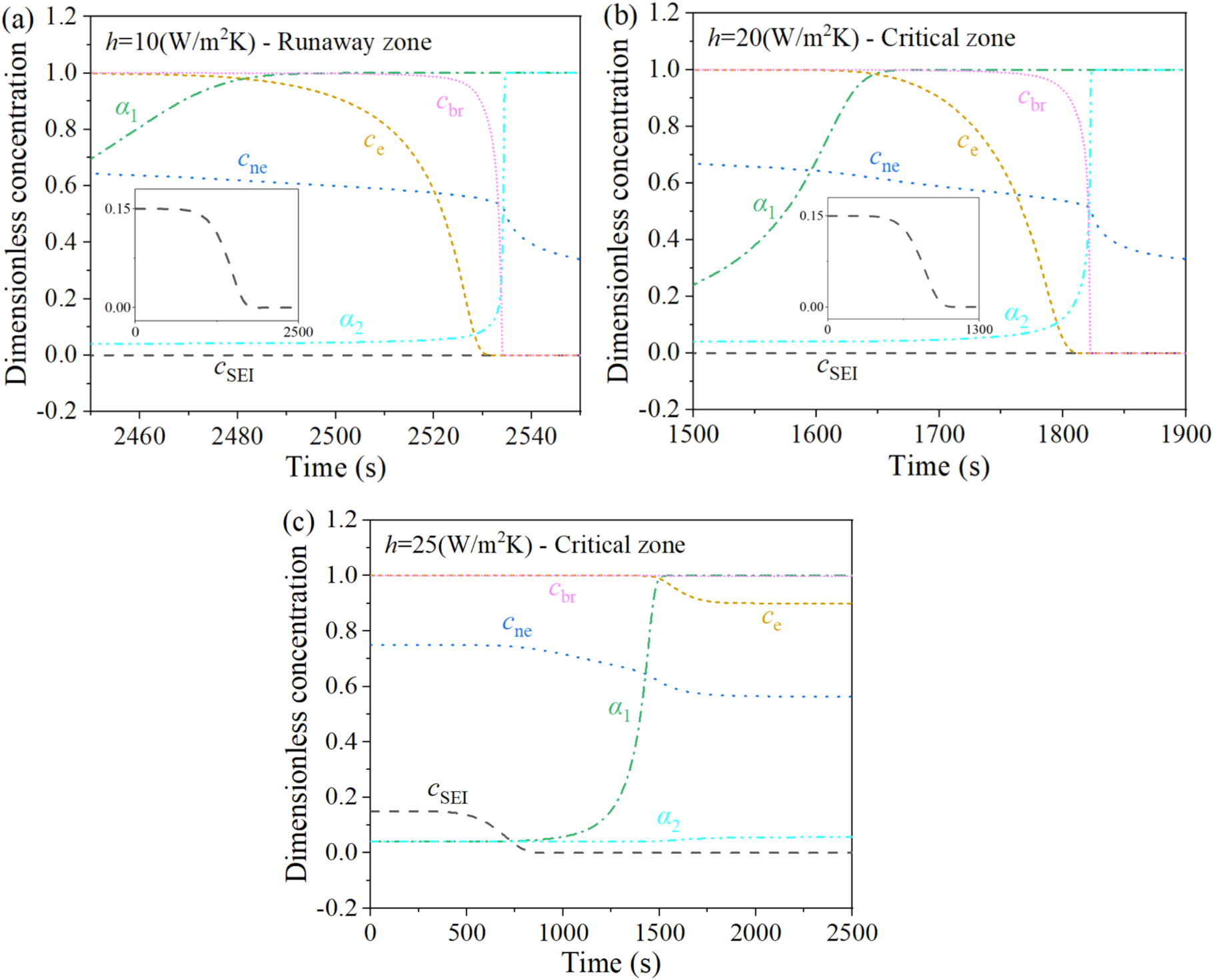 Thermal Runaway Behaviors and Kinetics of NCM Lithium-Ion Batteries at ...
