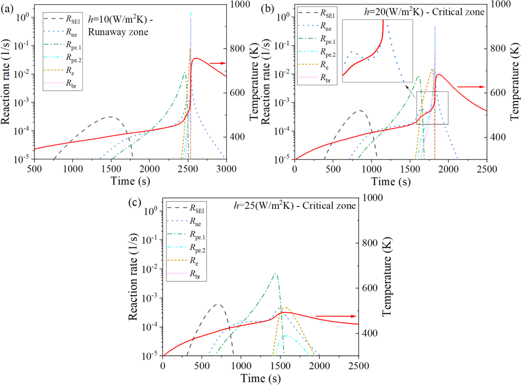 Thermal Runaway Behaviors and Kinetics of NCM Lithium-Ion Batteries at ...