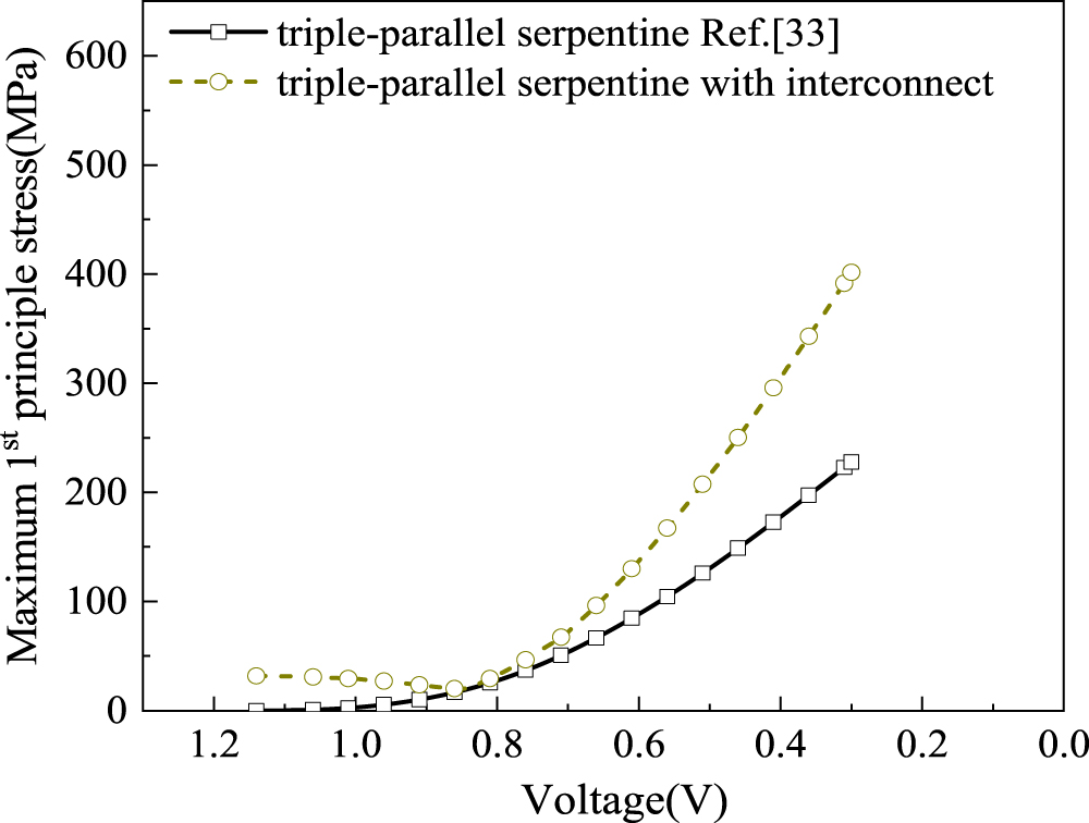 Thermal Stress Analysis of a Solid Oxide Fuel Cell Considering ...