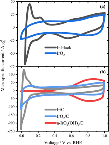 A Comparative Study on the Activity and Stability of Iridium-Based Co ...