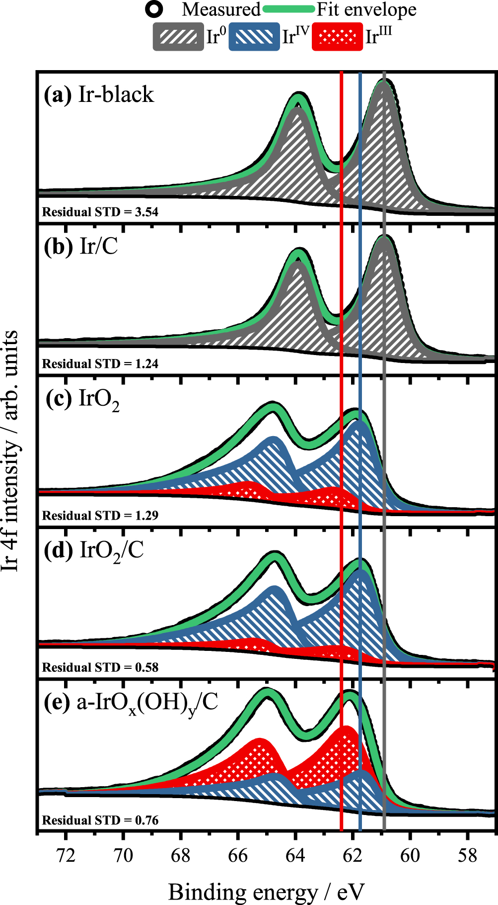 A Comparative Study on the Activity and Stability of Iridium-Based Co ...