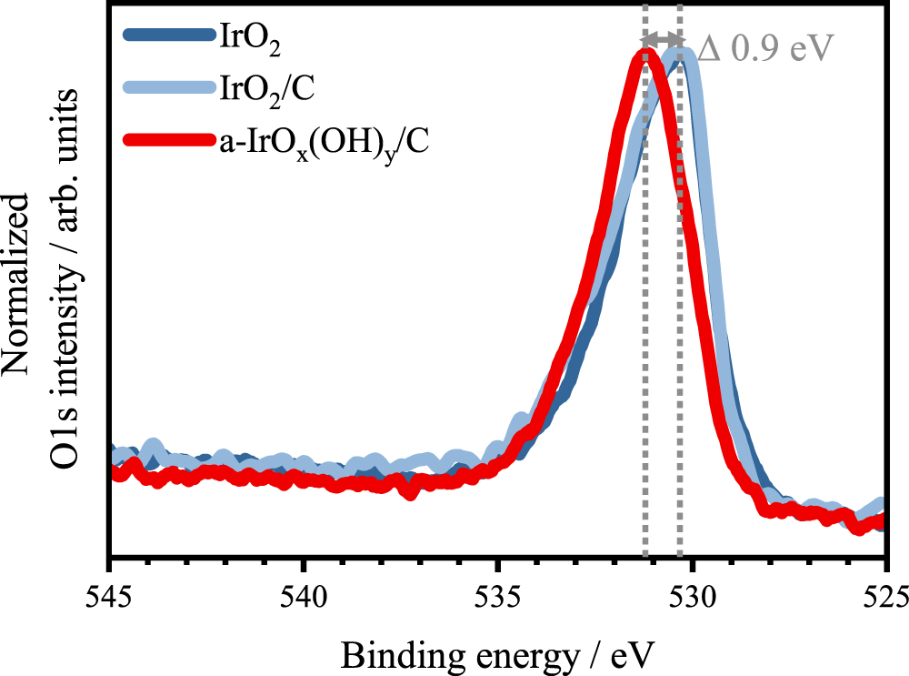 A Comparative Study on the Activity and Stability of Iridium-Based Co ...