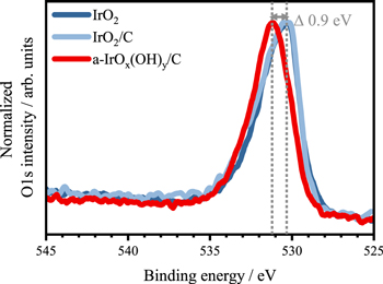 A Comparative Study on the Activity and Stability of Iridium-Based Co ...