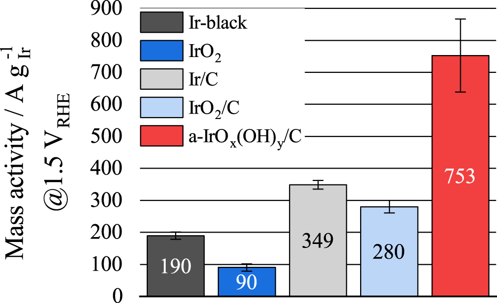 A Comparative Study on the Activity and Stability of Iridium-Based Co ...