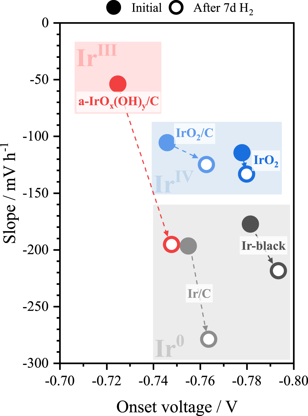 A Comparative Study on the Activity and Stability of Iridium-Based Co ...