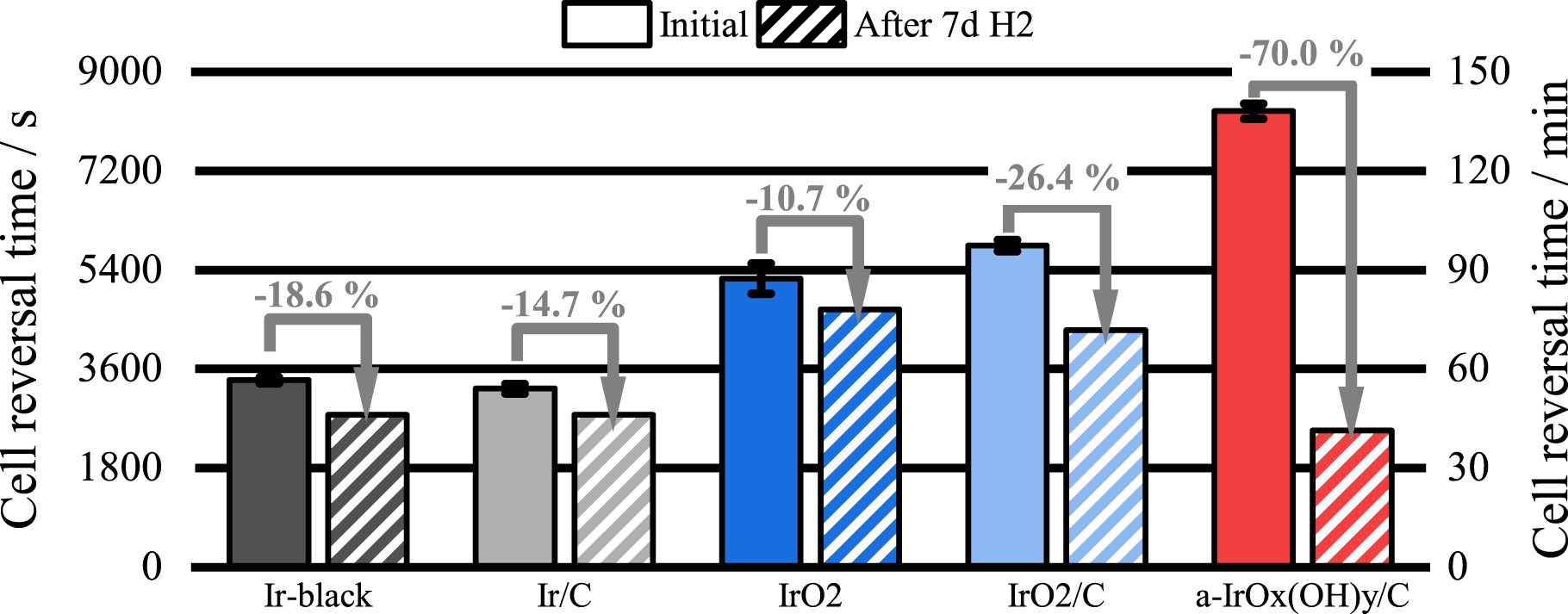 A Comparative Study on the Activity and Stability of Iridium-Based Co ...