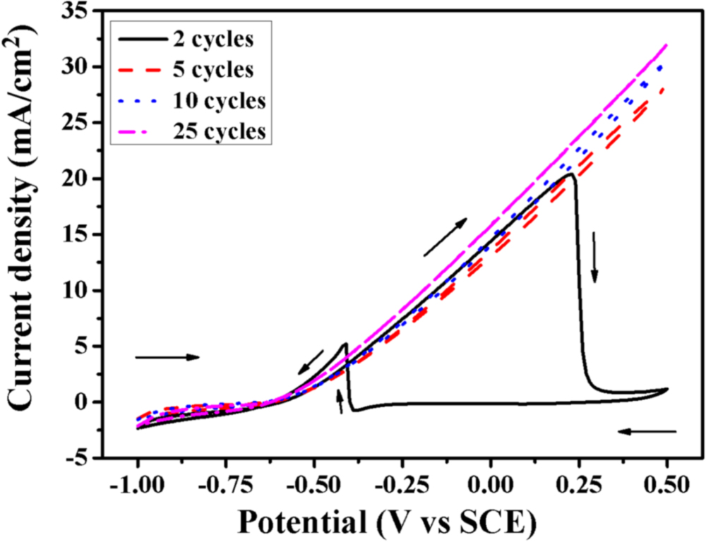 Palladium Nanoparticles Grown by Using Successive Ionic Layer
