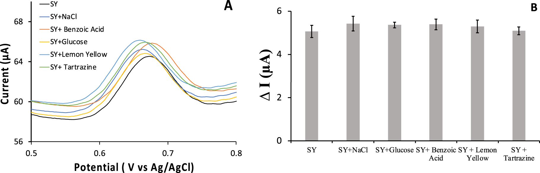 Sunset Yellow Electrochemical Sensor Based on a Molecularly Imprinted ...