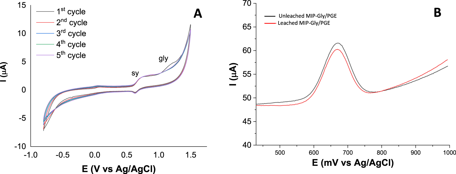 Sunset Yellow Electrochemical Sensor Based on a Molecularly Imprinted ...