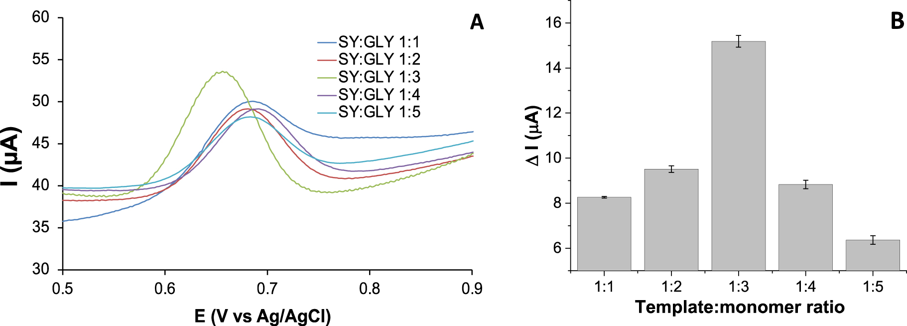 Sunset Yellow Electrochemical Sensor Based on a Molecularly Imprinted ...