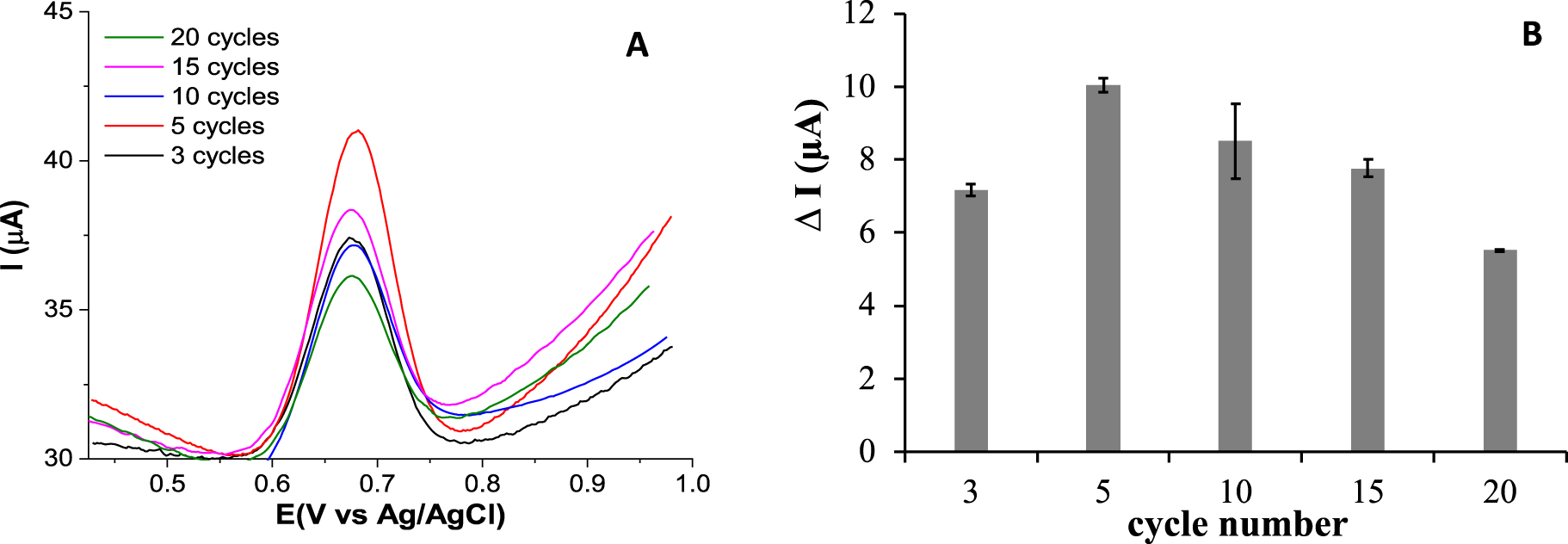 Sunset Yellow Electrochemical Sensor Based on a Molecularly Imprinted ...