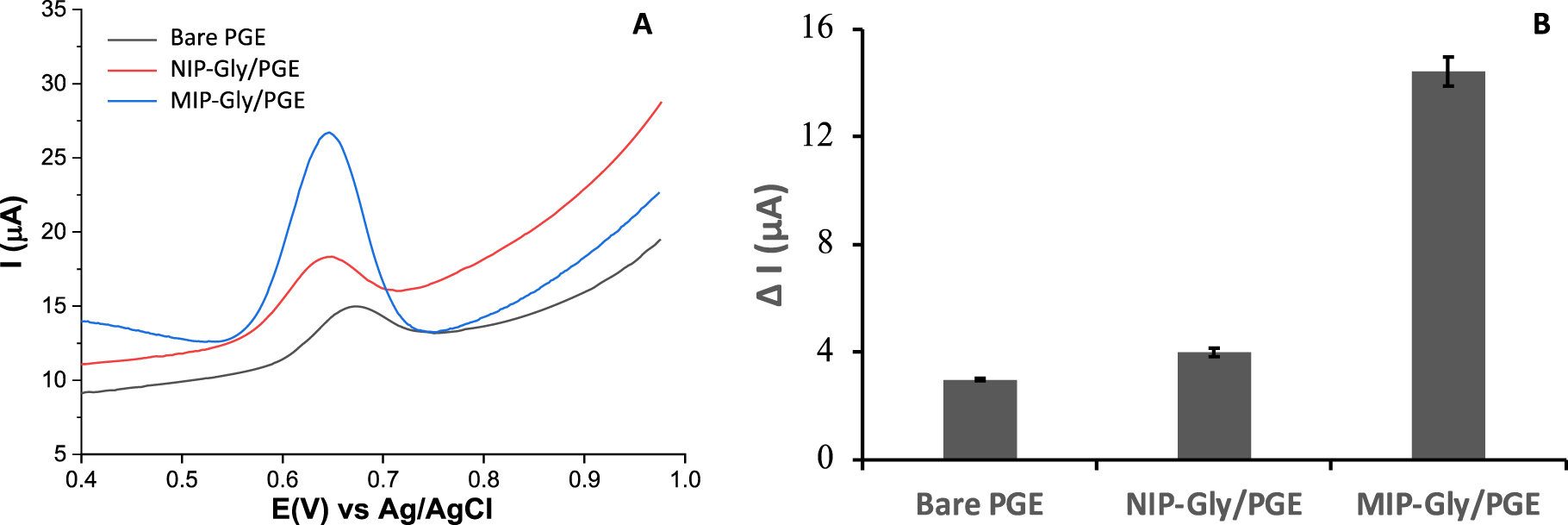 Sunset Yellow Electrochemical Sensor Based on a Molecularly Imprinted ...