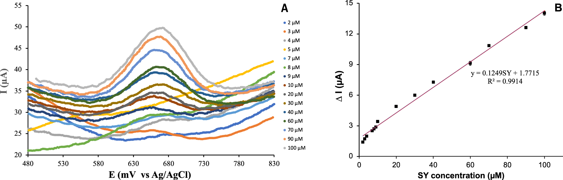 Sunset Yellow Electrochemical Sensor Based on a Molecularly Imprinted ...