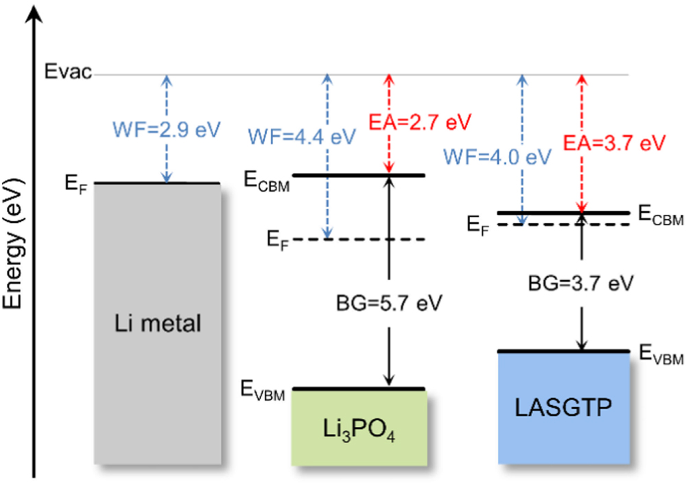 Improving the Stability of Li Metal Anode/Solid Electrolyte Interfaces ...