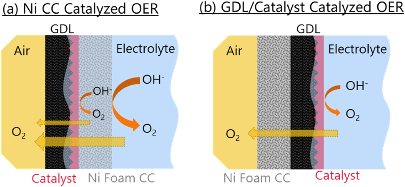 Experimental Concerns of Current Collector Interference and Electrolyte  Creep During Zinc-Air Battery Testing - IOPscience
