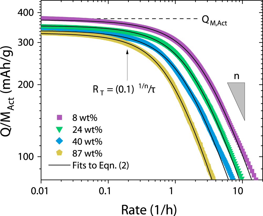 Rate Performance Increasing Volumetric Capacity Diminishes Rate Performance in Li-Ion ...