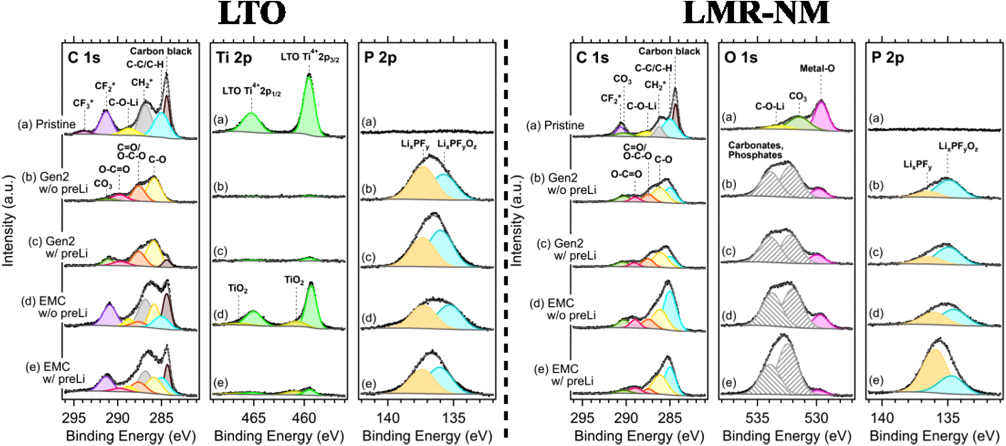 Improving the Long-term Cycle Performance of xLi2MnO3·(1-x)LiMeO2 ...