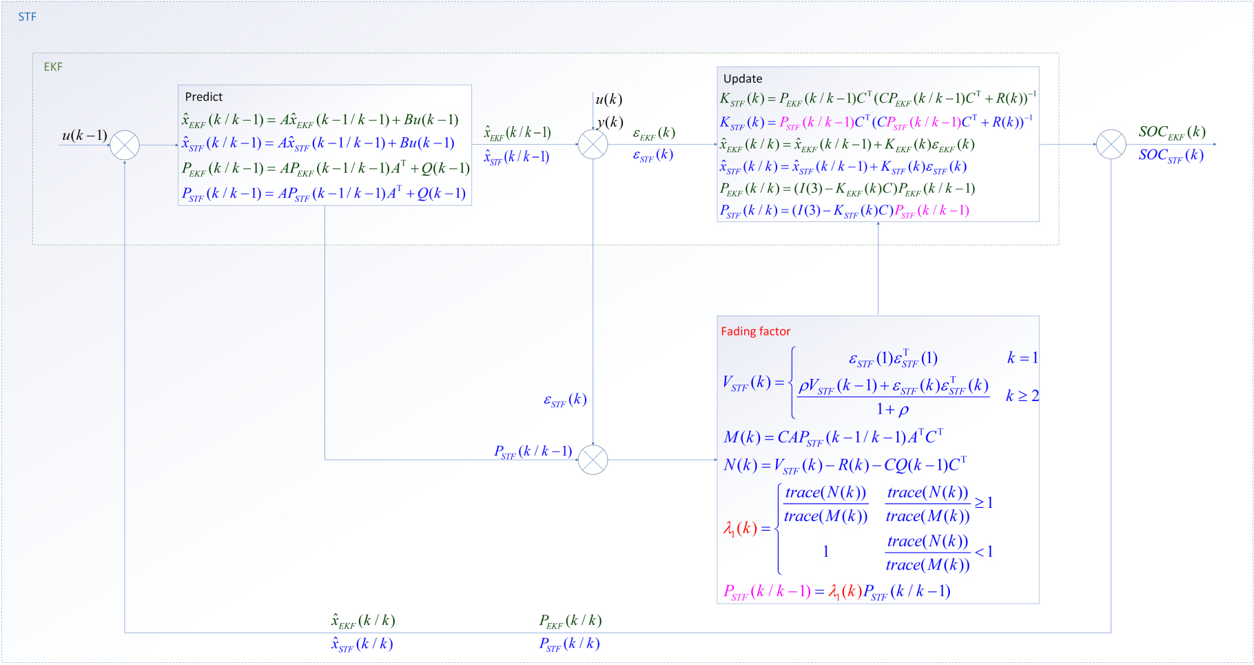 Optimized Matched Filter Tracking Optimal Information Fusion-Based Strong Tracking Filter for State of ...