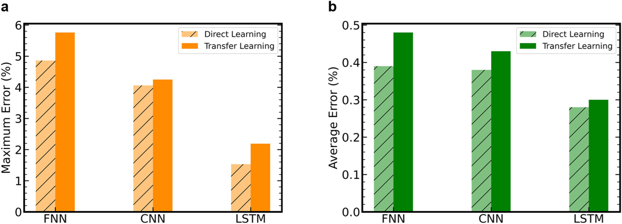 Online State of Health Estimation with Deep Learning Frameworks Based ...