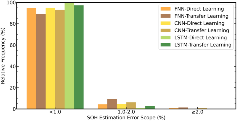 Online State of Health Estimation with Deep Learning Frameworks Based ...