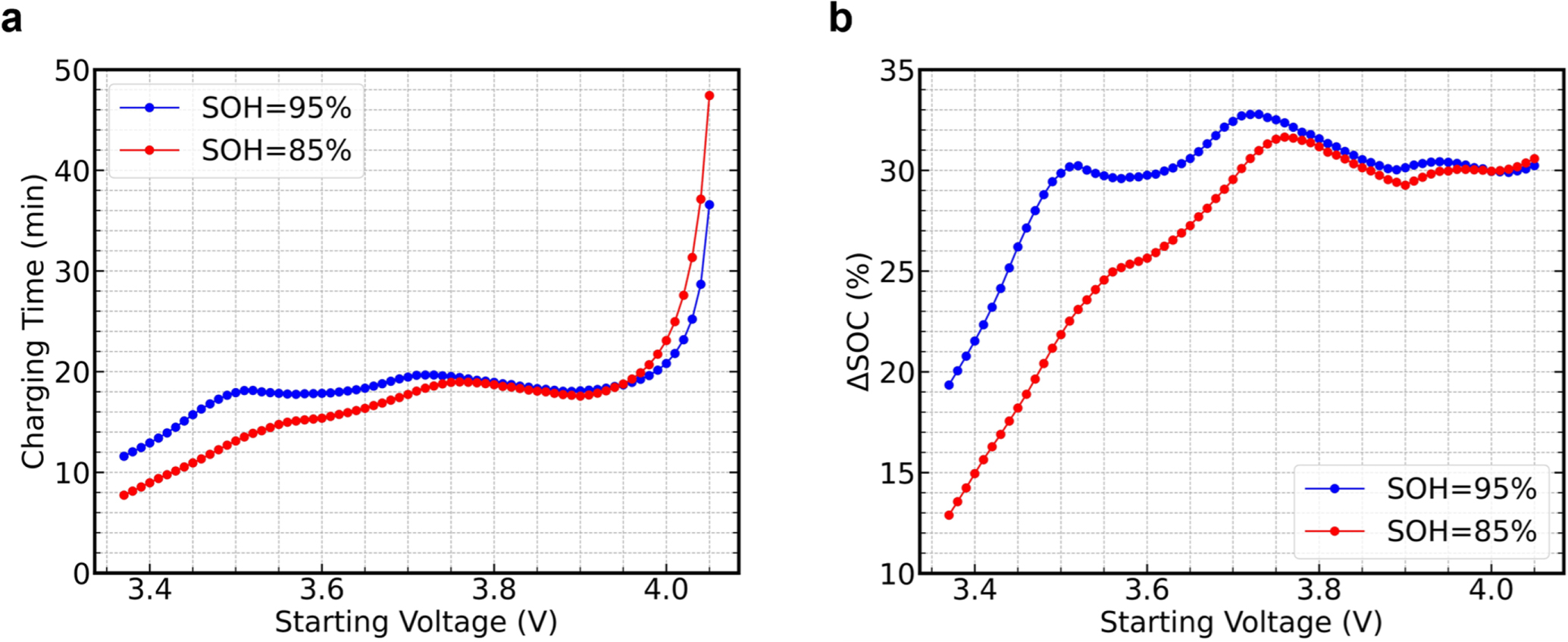 Online State of Health Estimation with Deep Learning Frameworks Based ...