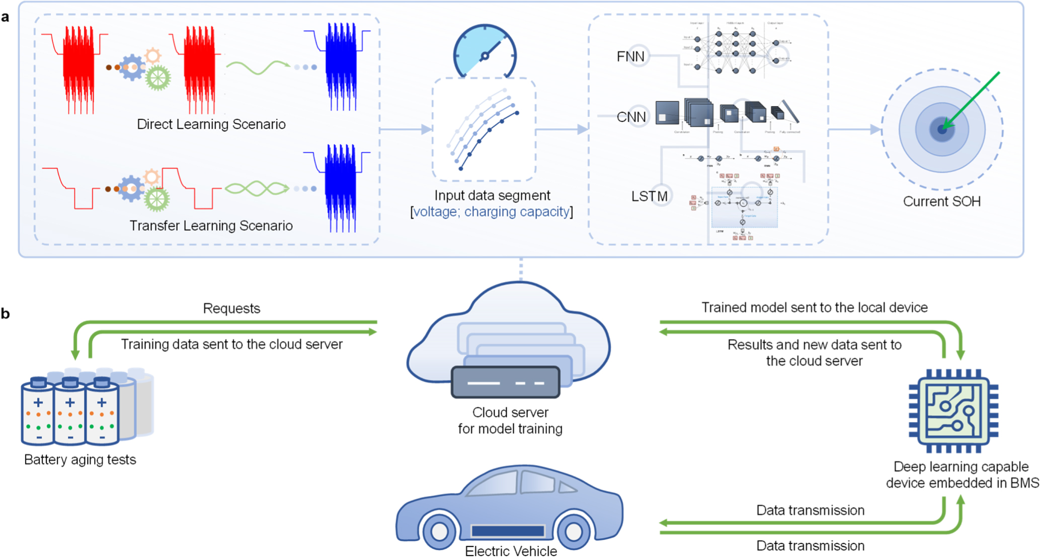 Online State of Health Estimation with Deep Learning Frameworks Based