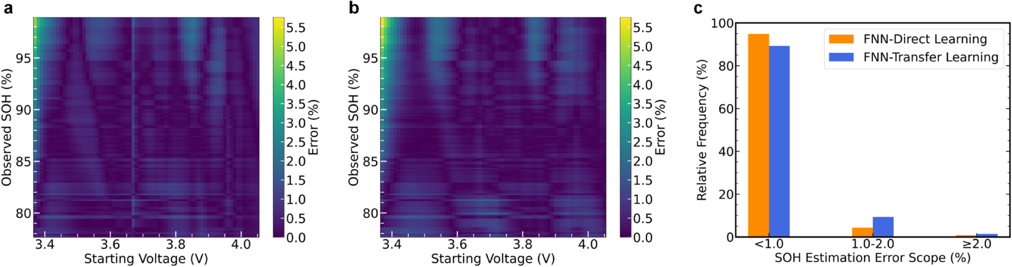 Online State of Health Estimation with Deep Learning Frameworks Based ...