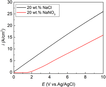 Developing a New Flow Cell for Electrochemical Machining Anodic ...