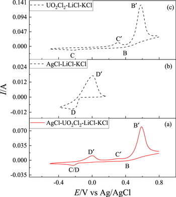 Impact of Ag on Electrochemical Recovery of UO2 in Molten LiCl-KCl Salt ...