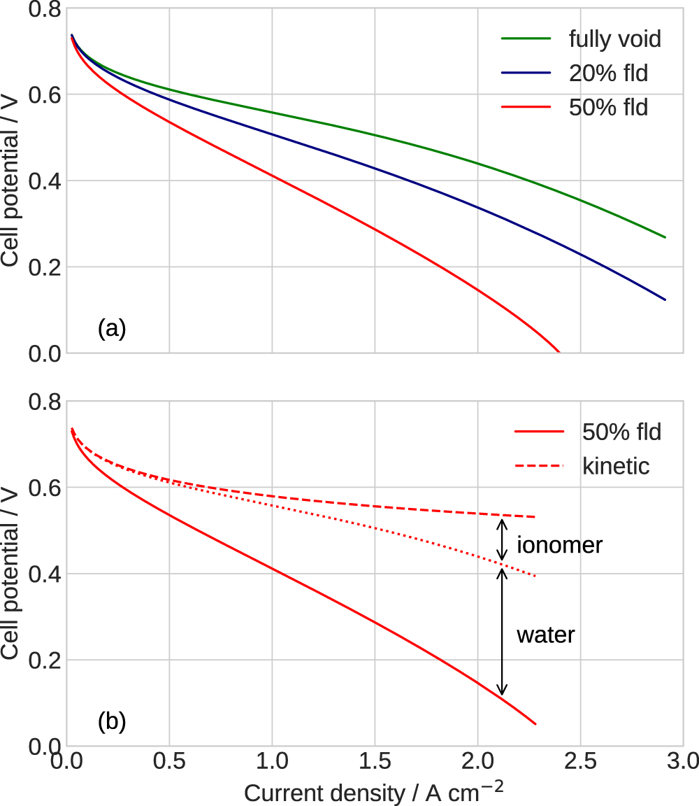 Performance and Impedance of a Partially Flooded Cathode Catalyst Layer ...