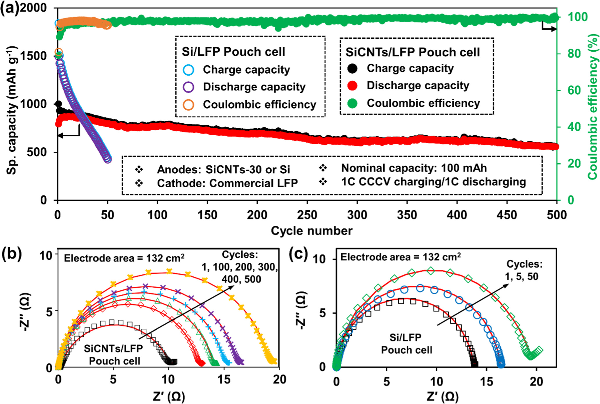 Silicon-Based Anode and Its Full-Cell Performance Test Using a High ...
