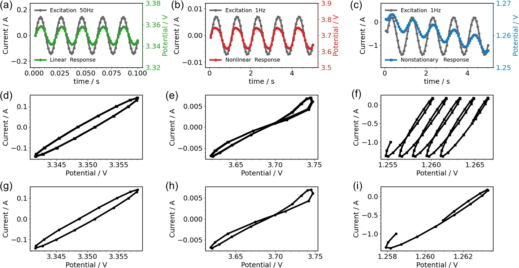 Utility of Lissajous Plots for Electrochemical Impedance Spectroscopy ...
